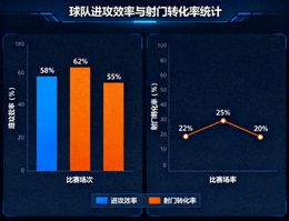 体育数据分析界面展示球队进攻效率与射门转化率统计图表